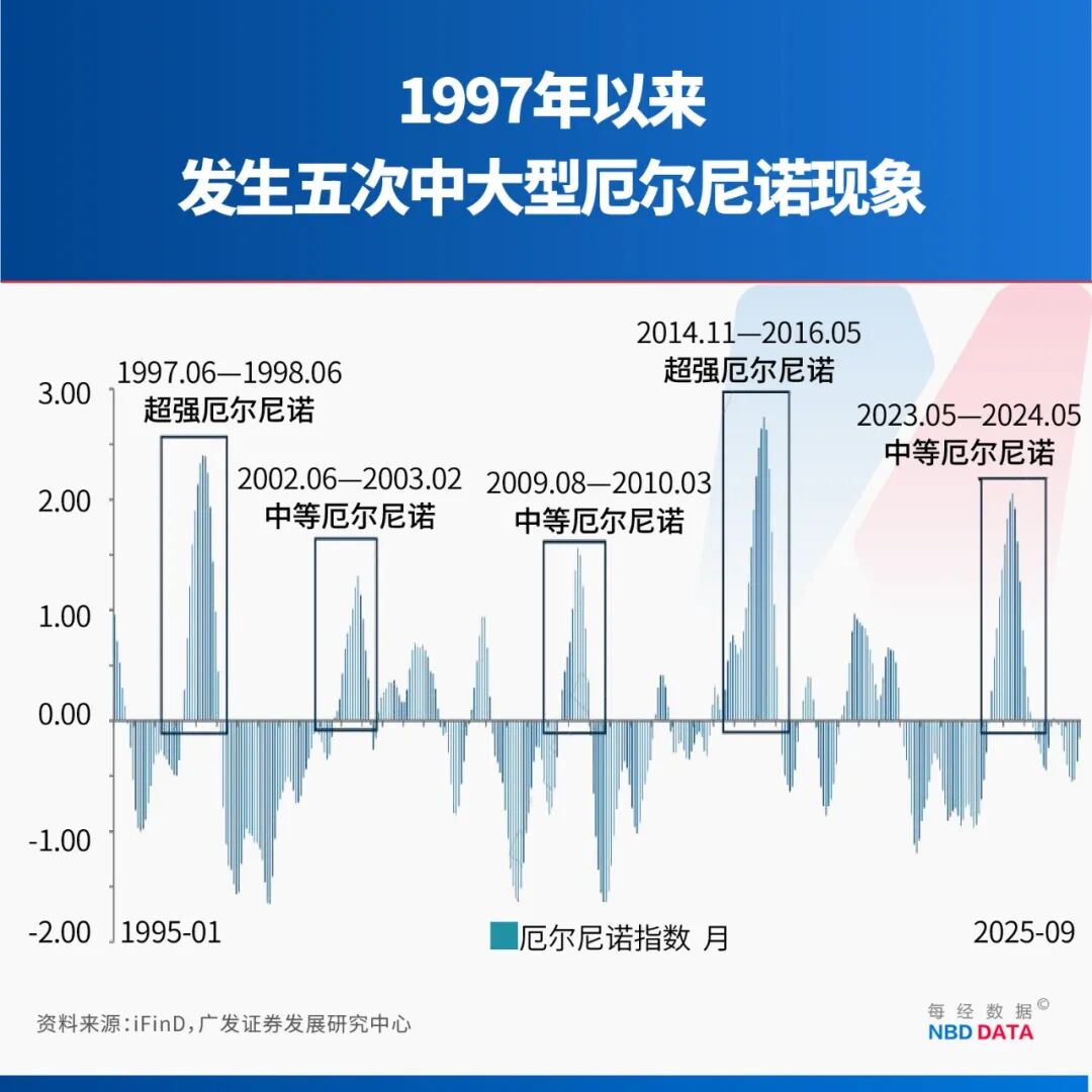 别被“史上最强”吓住！北方高温南方暴雨≠超级厄尔尼诺！专家：大概率中等强度，最大影响在2027年 (http://www.999law.cn/) caij 第7张