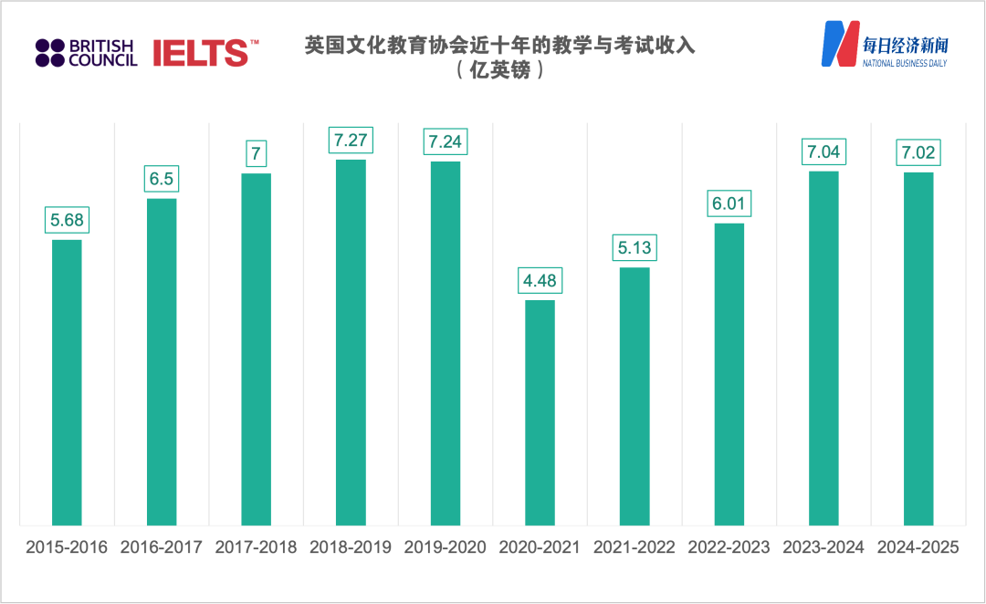 雅思停考风波背后：巅峰时内地一天7万人次考试，主办方近5财年累计净亏损1.84亿英镑，欲以藏品抵债！ (http://www.kingbaby.com.cn/) wap 第5张