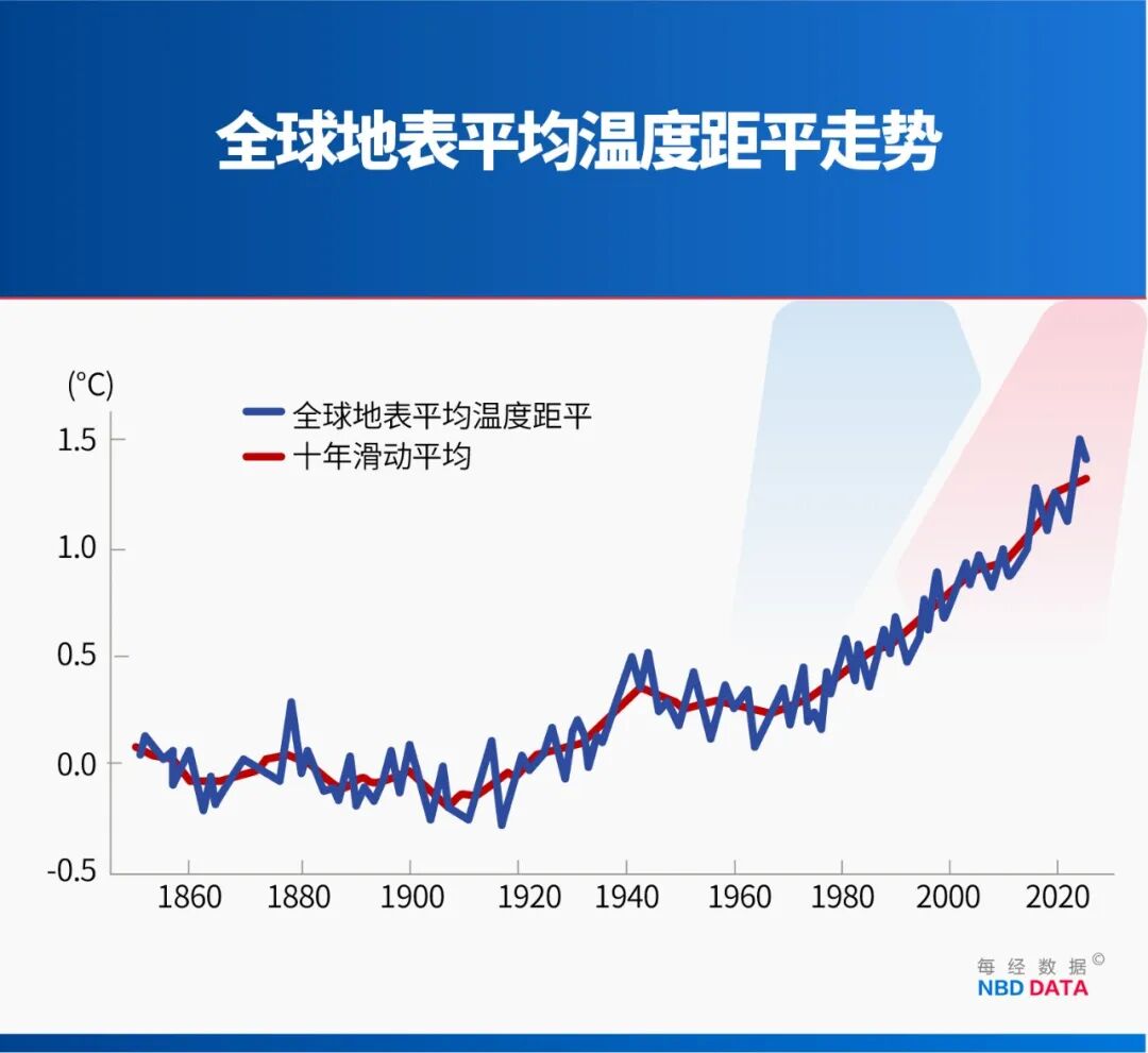 别被“史上最强”吓住！北方高温南方暴雨≠超级厄尔尼诺！专家：大概率中等强度，最大影响在2027年 (http://www.999law.cn/) caij 第3张