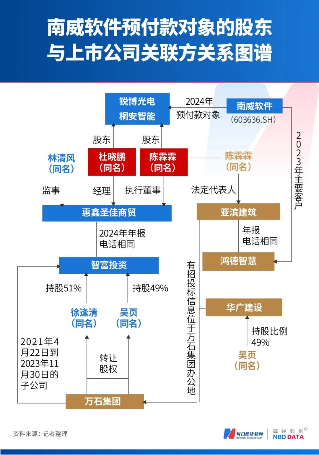 福建54岁亿万富豪，旗下南威软件陷2.23亿元预付款迷局：否认对收款方有利益安排，记者调查却发现疑点重重！ (http://www.kingbaby.com.cn/) wap 第12张