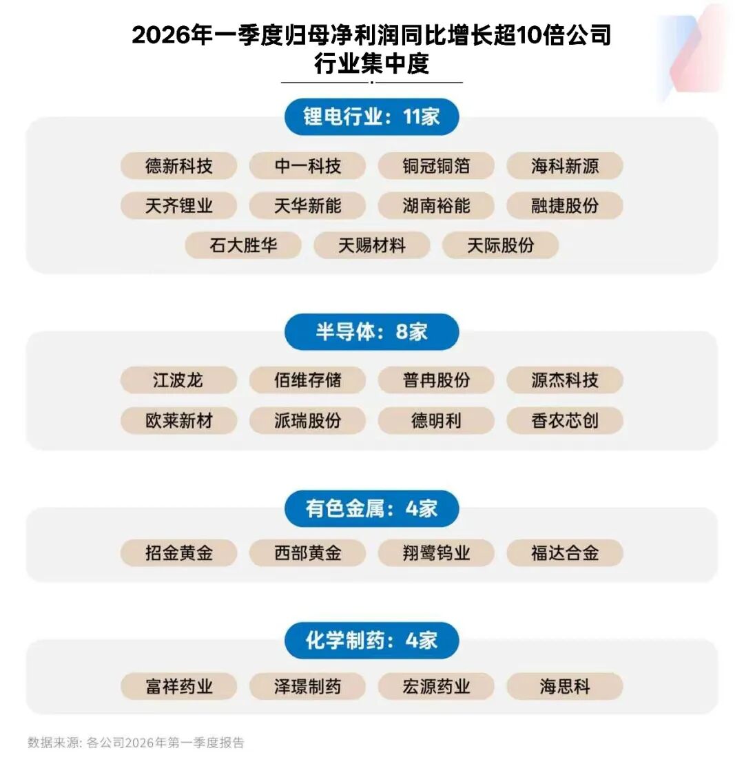 一季报“冰与火”：79家公司净利润增超10倍，锂电与存储引领复苏，非经常性损益“虚胖”几何？ (http://www.kingbaby.com.cn/) wap 第3张
