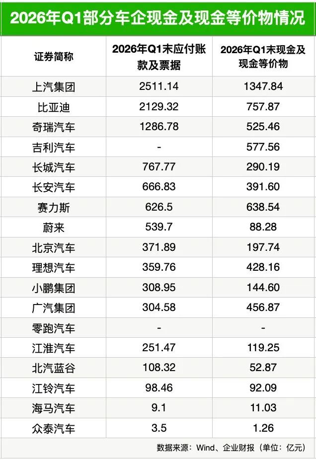 60天账期落地情况如何？18家车企最新数据：应付账款及票据合计超1万亿元，平均周转天数升至216天，超半数车企周期延长 (http://www.kingbaby.com.cn/) wap 第6张