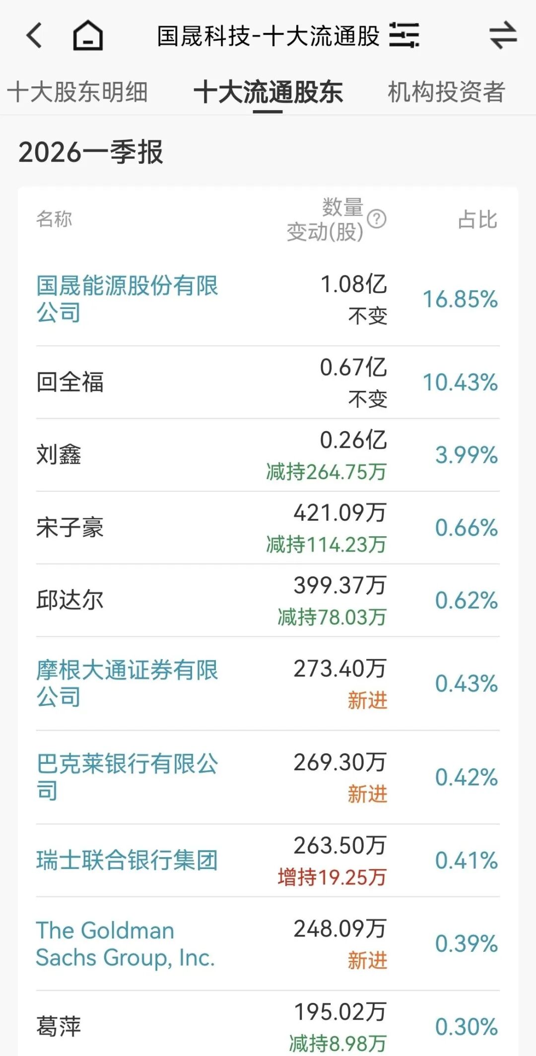 承诺不卖的“鑫多多”悄悄卖了！从征婚出圈到高位套现，起底“鑫家军”炒作国晟科技全链条 (http://www.999law.cn/) caij 第14张