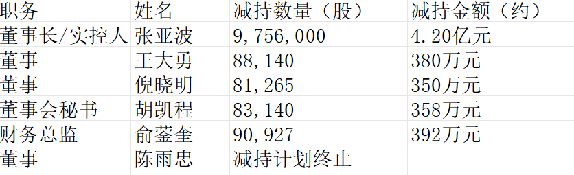 “为了孩子教育和生活”，A股4位高级“打工人”减持套现1480万元！董事长也套现4.2亿元，公司市值超1900亿元 (http://www.kingbaby.com.cn/) wap 第3张