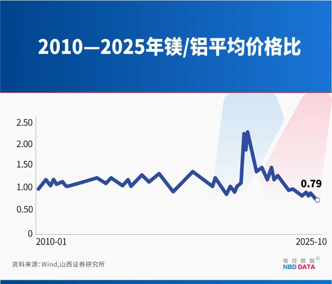 减重30%，成本还更低！中国电动车掀起镁代铝浪潮：问界单车用镁达20公斤级，零跑、长安急寻供应商⋯⋯ (http://www.photoreceiver.com/) wap 第4张