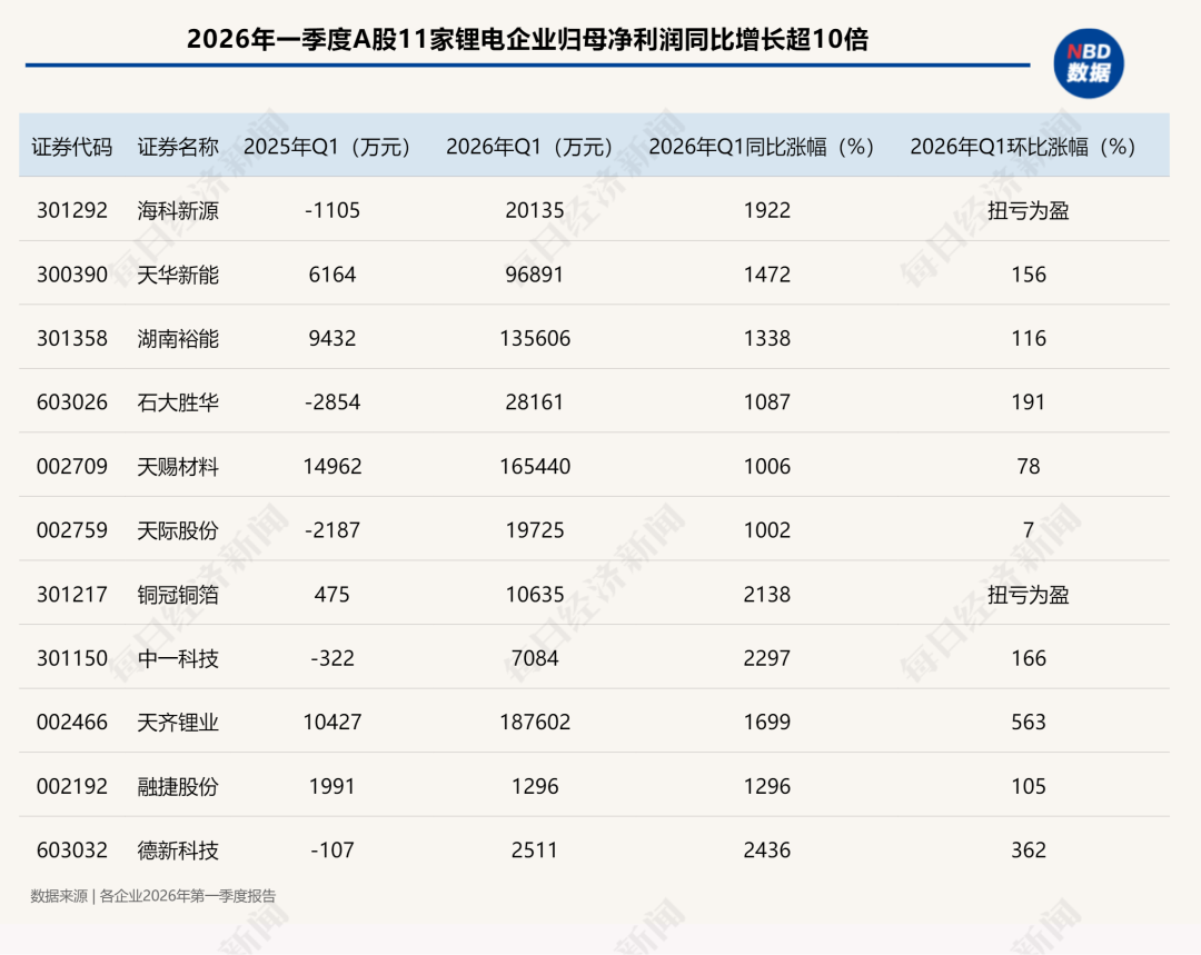 一季报“冰与火”：79家公司净利润增超10倍，锂电与存储引领复苏，非经常性损益“虚胖”几何？ (http://www.kingbaby.com.cn/) wap 第5张