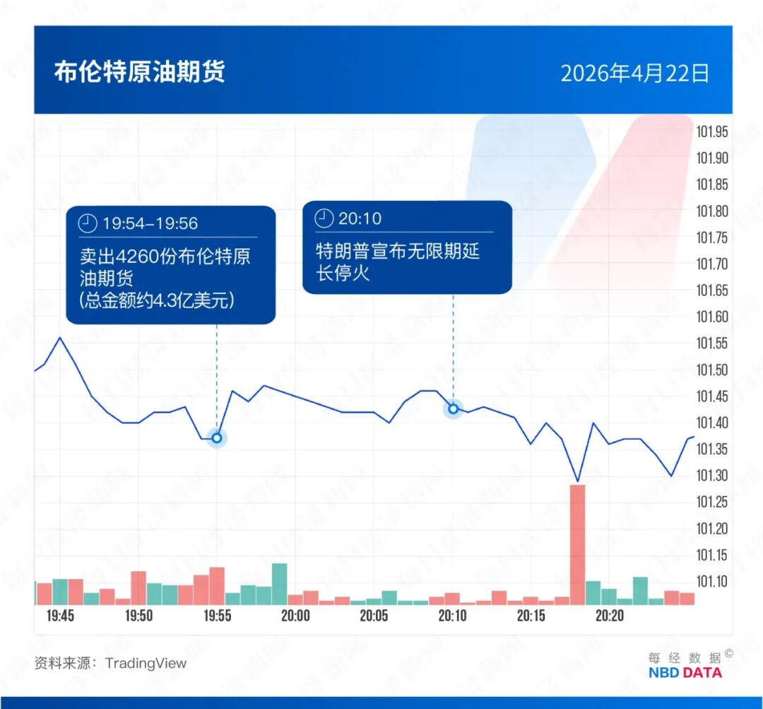 特朗普发声前，总有巨额原油卖单精准“抢跑”！起底美伊战争中的“内幕交易”疑云：5次总计超35亿美元！诺奖得主：这是叛国 (http://dinkfamily.com/) wap 第7张