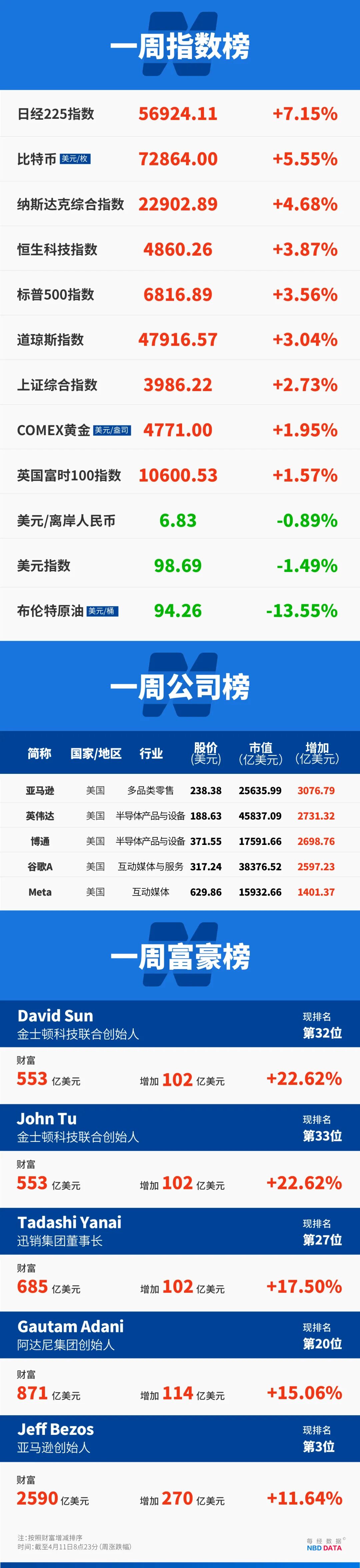万斯率美代表团抵达,美方300人、伊方71人,阵容公布,数千美军集结中东;号称年入18亿美元的“一人公司”翻车 | 一周国际财经 wap 第19张-papi酱 万斯率美代表团抵达,美方300人、伊方71人,阵容公布,数千美军集结中东;号称年入18亿美元的“一人公司”翻车 | 一周国际财经 (http://www.paipi.cn/) wap 第19张
