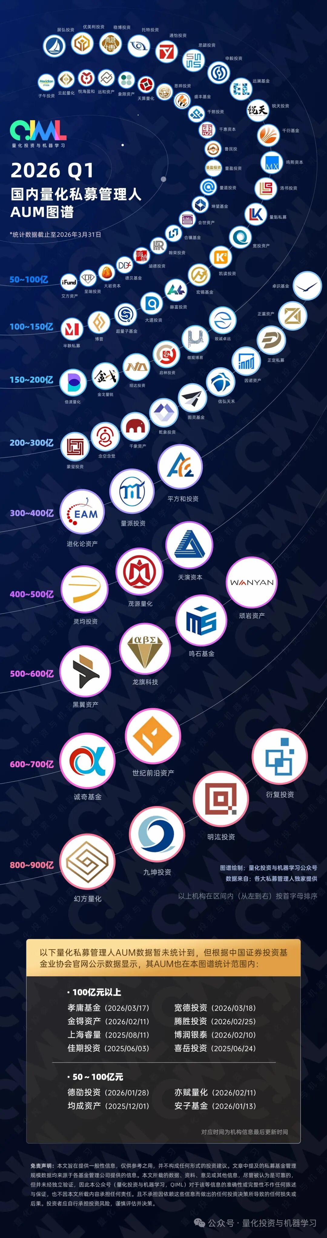 杀疯了!量化基金集体狂飙,四家“顶流”私募规模均超800亿元,百亿级已超50家,谁在投资?业内:三类钱正在涌入 wap 第3张-papi酱 杀疯了!量化基金集体狂飙,四家“顶流”私募规模均超800亿元,百亿级已超50家,谁在投资?业内:三类钱正在涌入 (http://www.paipi.cn/) wap 第3张