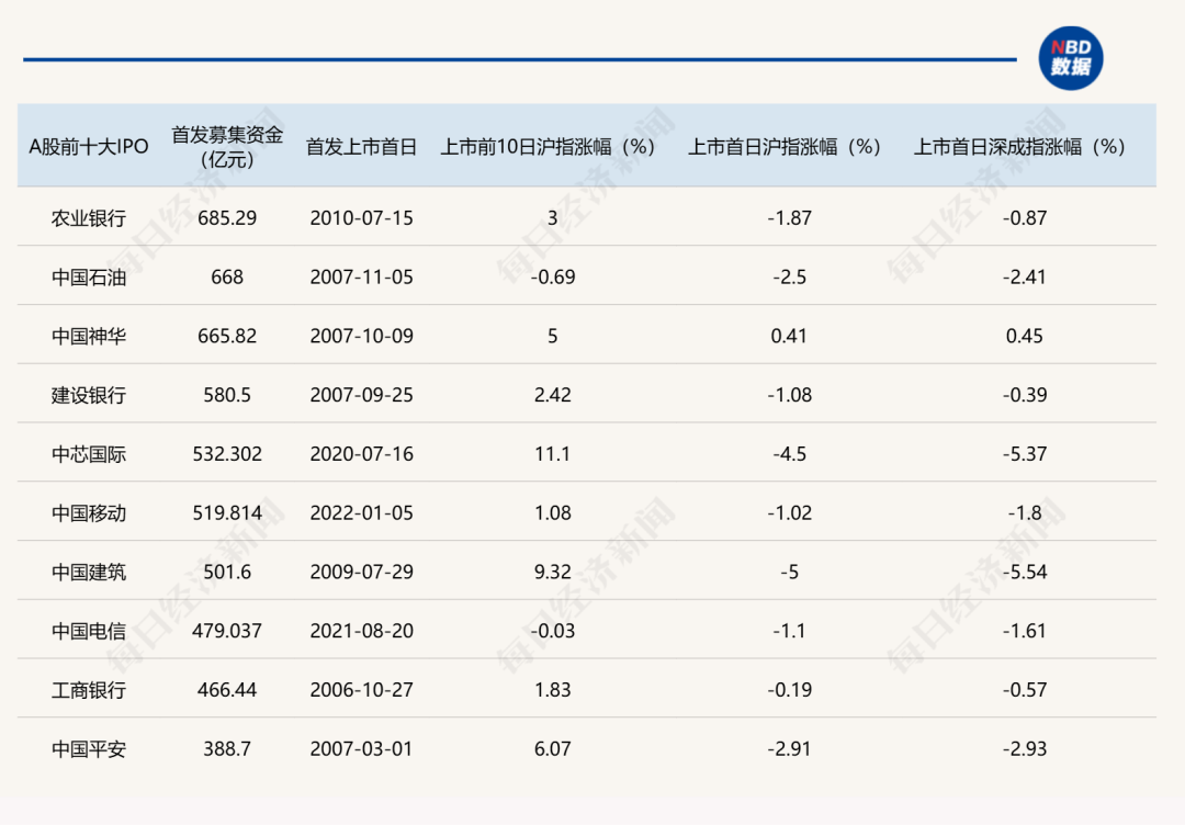 770万个中签号，长鑫科技明天上市！A股历史十大IPO，指数9跌1涨，中芯国际和中石油成老股民“永久记忆”，这次不一样？最新分析来了 (http://www.kingbaby.com.cn/) wap 第3张