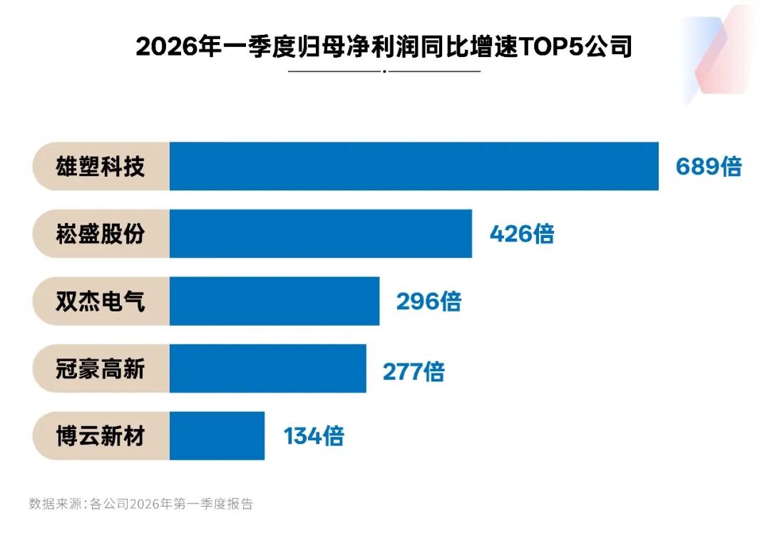 一季报“冰与火”：79家公司净利润增超10倍，锂电与存储引领复苏，非经常性损益“虚胖”几何？ (http://www.kingbaby.com.cn/) wap 第2张