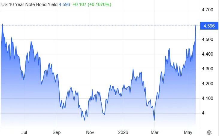 美国、英国、日本长期国债同时遭抛售！美国30年期国债收益率冲上5%，日本花547亿美元保日元汇率，经济学家提示股市风险 (http://www.hilij.com/) caijing 第4张