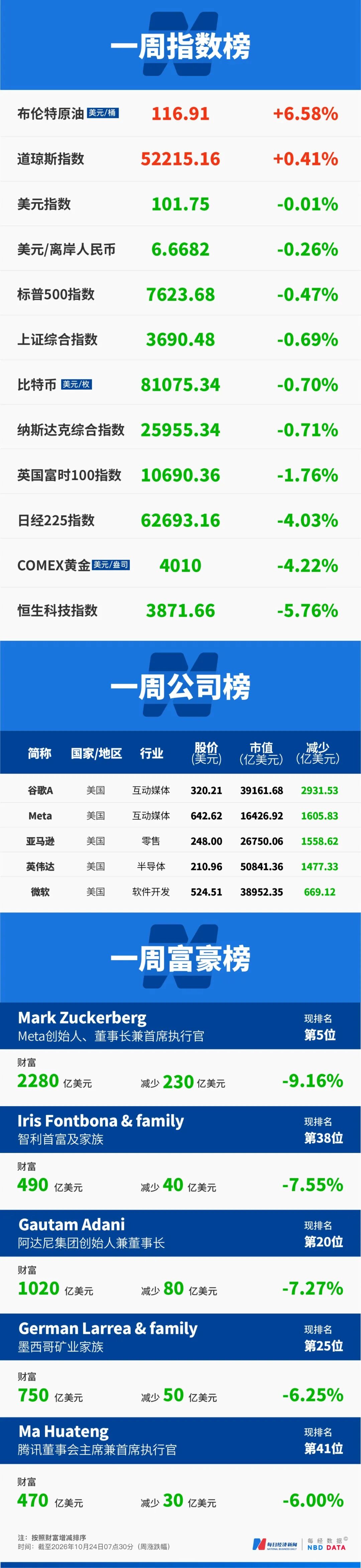 白宫称特朗普夫人促成俄乌局部停火;美股半导体板块市值蒸发2.2万亿美元,英伟达“亲儿子”股债双杀;黄金跌破4000美元 | 一周国际财经 wap 第18张-婴之杰 白宫称特朗普夫人促成俄乌局部停火;美股半导体板块市值蒸发2.2万亿美元,英伟达“亲儿子”股债双杀;黄金跌破4000美元 | 一周国际财经 (http://www.kingbaby.com.cn/) wap 第18张