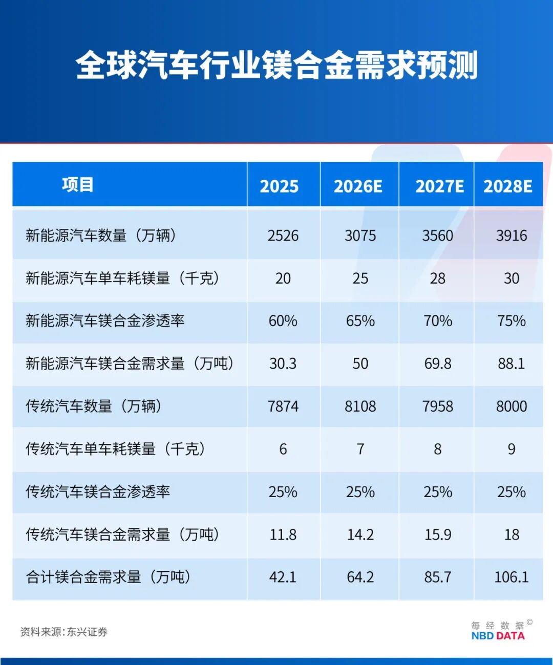 减重30%，成本还更低！中国电动车掀起镁代铝浪潮：问界单车用镁达20公斤级，零跑、长安急寻供应商⋯⋯ (http://www.photoreceiver.com/) wap 第6张