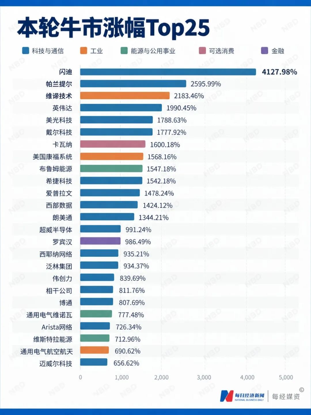 美股4年牛市涨幅翻倍，英伟达只排第4，第一名涨了41倍！两大危险信号叠加，马斯克直言“数据吓人”，传奇交易员表态将做空 (http://www.chichengjiaxiao.cn/) caij 第3张