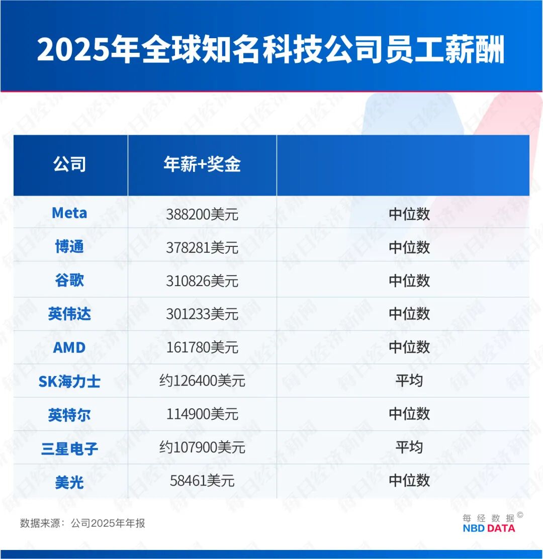 人均将分320万元！SK海力士掀起造富狂欢，员工成婚恋市场顶流，地位超越医生律师，高薪“点燃”周边楼市 (http://dinkfamily.com/) wap 第5张