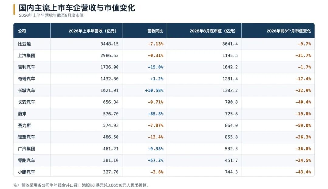 1.2个宇树科技=“蔚小理零”市值之和!造车新势力半年创收超1700亿元,为什么还是不被“待见”,专家:逻辑变了 wap 第2张-婴之杰 1.2个宇树科技=“蔚小理零”市值之和!造车新势力半年创收超1700亿元,为什么还是不被“待见”,专家:逻辑变了 (http://www.kingbaby.com.cn/) wap 第2张