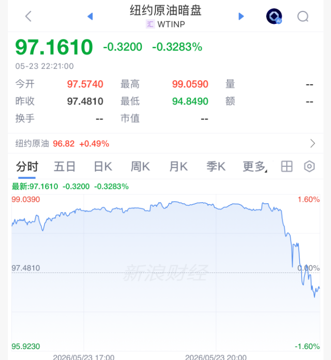 深夜，美伊谈判传来大消息！原油暗盘跳水，特朗普最新表态：达成协议的可能性大约占一半，要么实施更强打击，要么签署一项好的协议 (http://armanice.com/) wap 第1张